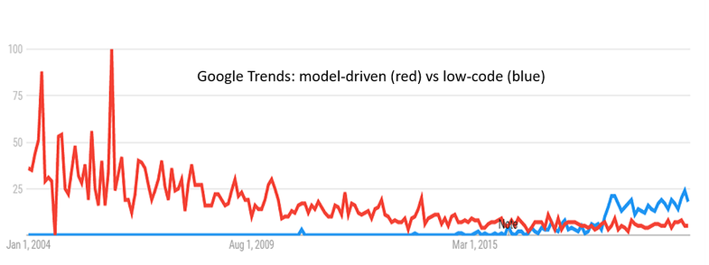 Google Trends: model-driven (red) vs low-code (blue)