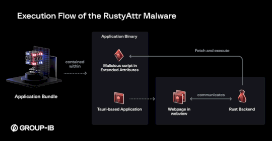 new-rustyattr-malware-targets-macos-through-extended-attribute-abuse-–-source:thehackernews.com