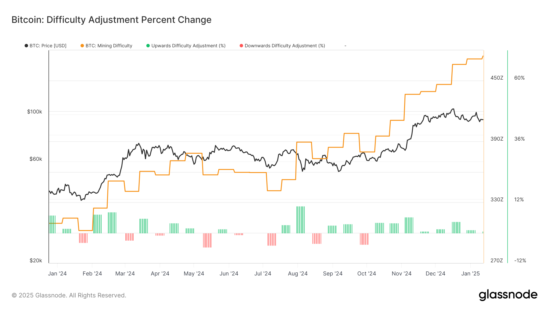 BTC Difficulty Adjustment (Glassnode)