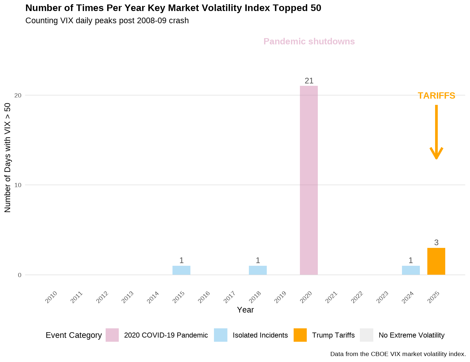 Chart from 2010 to 2025 shows VIX over 50 1 times in 2015, 2018, and 2024; 21 times in 2020 from pandemic shutdowns, and 0 all other years until 3 in 20205 from tariffs