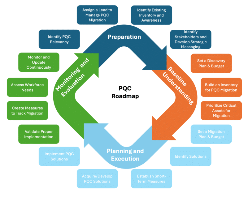 post-quantum cryptography migration roadmap