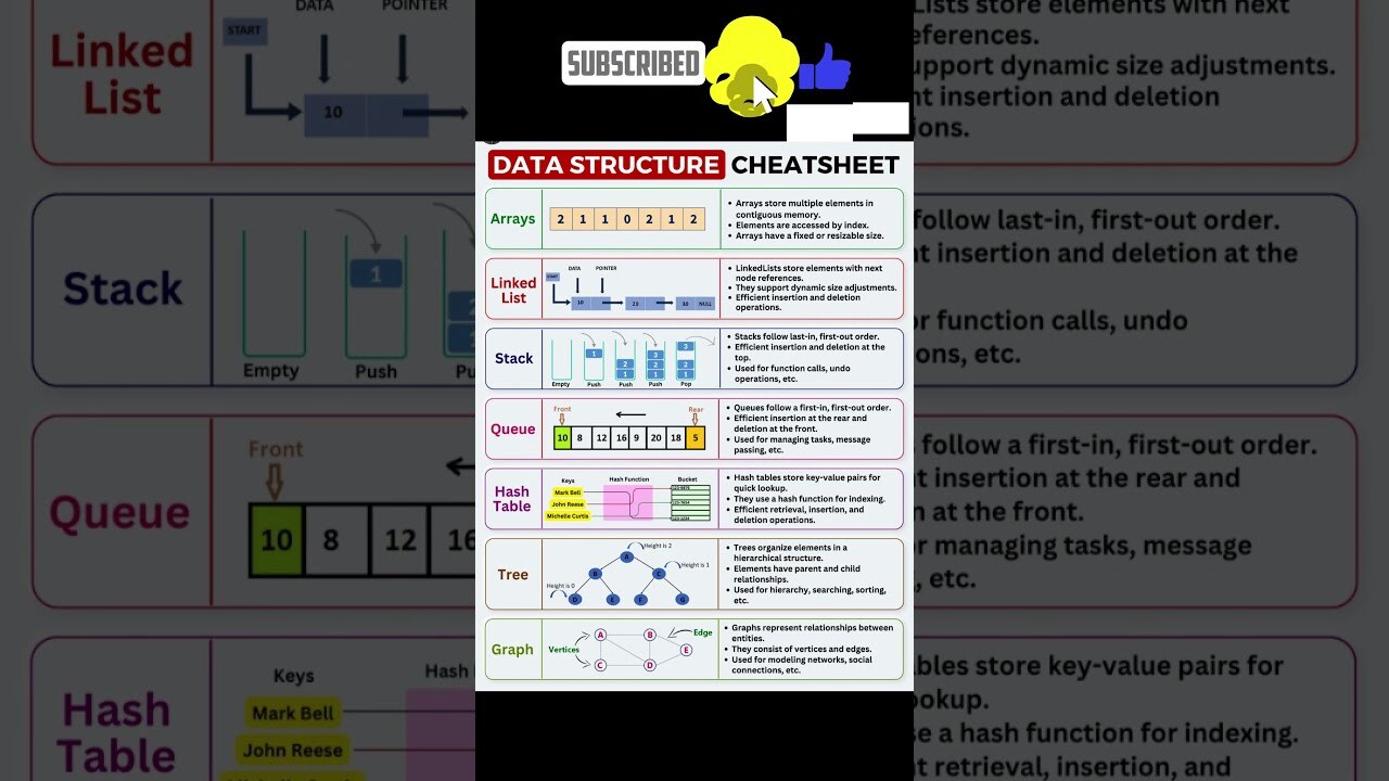 Data Structures Cheat sheet #DataStructures#InterviewPreparation #CheatSheet  #technology #shorts