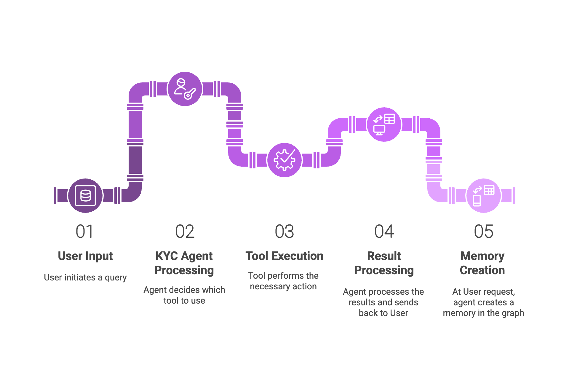 GraphRAG facilita investigações de Know Your Customer com ML
