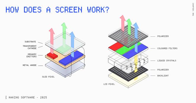 How does a screen work?