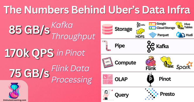 what it takes to process 100s of GB/s with competing requirements