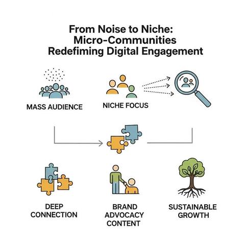 Infographic titled "From Noise to Niche: Micro-Communities Redefining Digital Engagement." It shows a flow from "Mass Audience" to "Niche Focus" via a magnifying glass, leading to "Deep Connection" (puzzle pieces), "Brand Advocacy Content" (person helping another), and "Sustainable Growth" (tree).