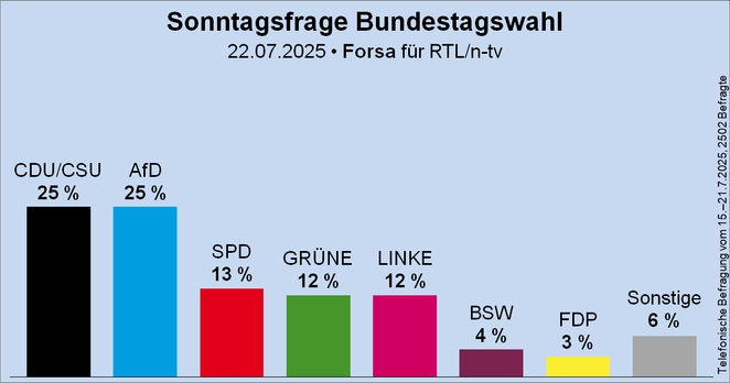 Säulendiagramm der Sonntagsfrage zur Bundestagswahl von Forsa für RTL und n-tv