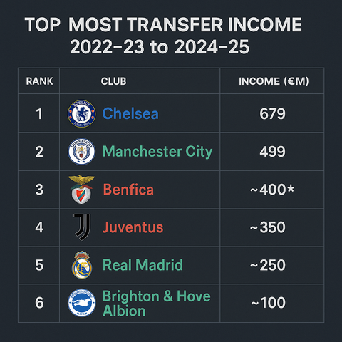 Top Money-Making Clubs from Transfers (2022–23 to 2024–25)