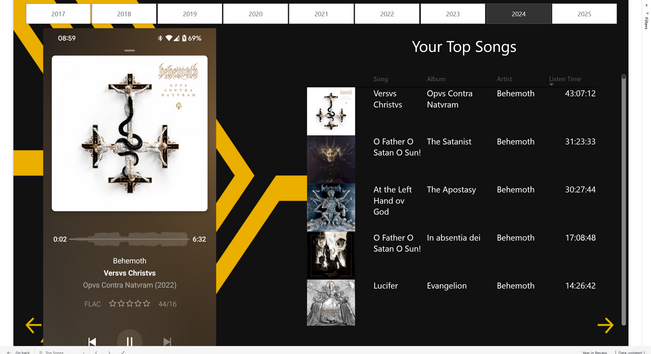 A Power BI report showing my top 5 songs for the year.