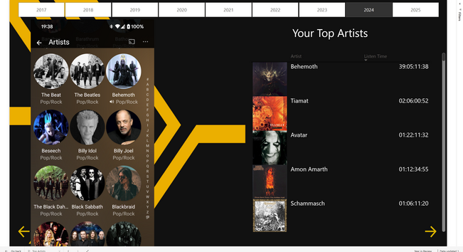 A Power BI report showing my top 5 artists for 2024