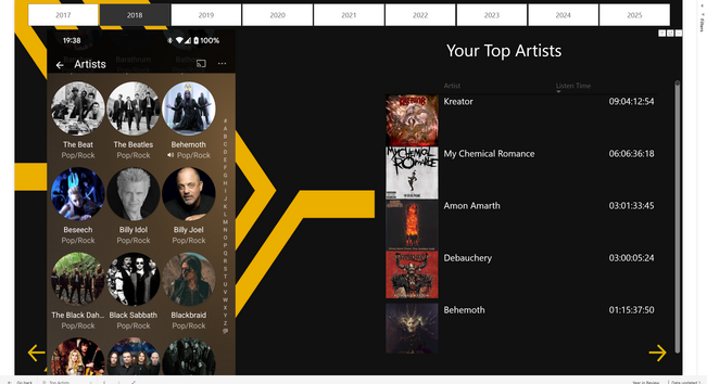 Top artists from 2018